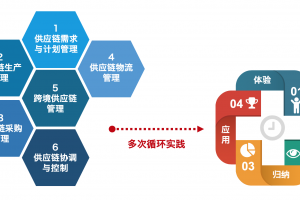 供應鏈管理實(shí)訓平臺